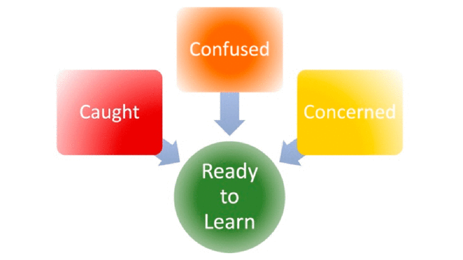 Illustration of a graph representing factors that lead to our readiness for learning