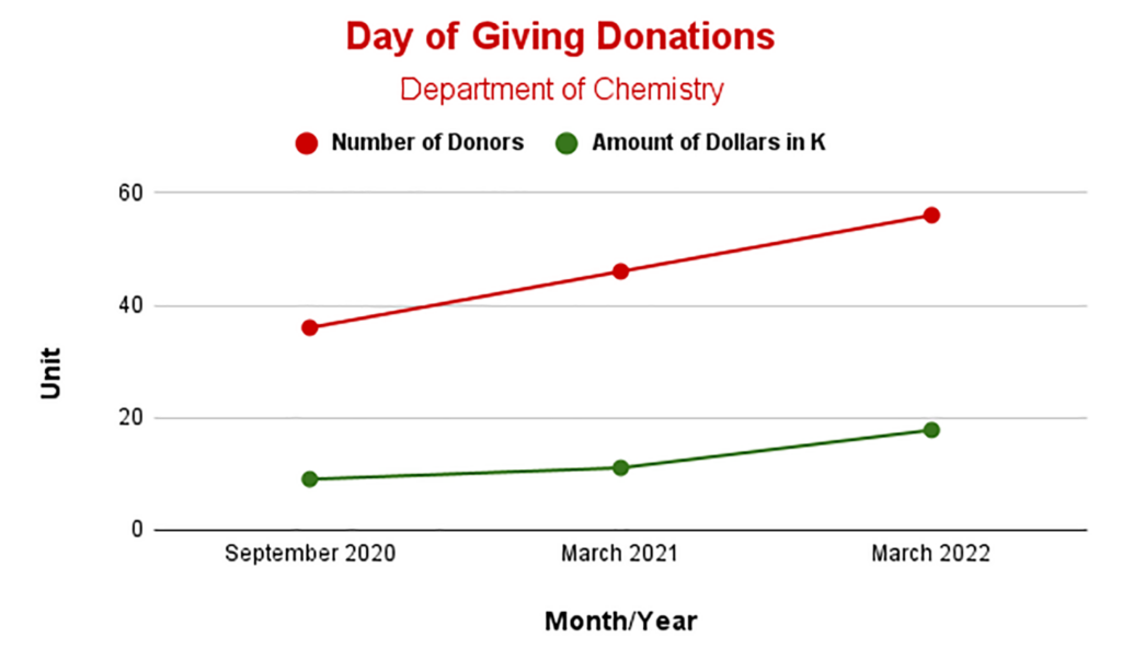 A chart configuring the increase in Day of Giving donations and number of donors between 2020 and 2022