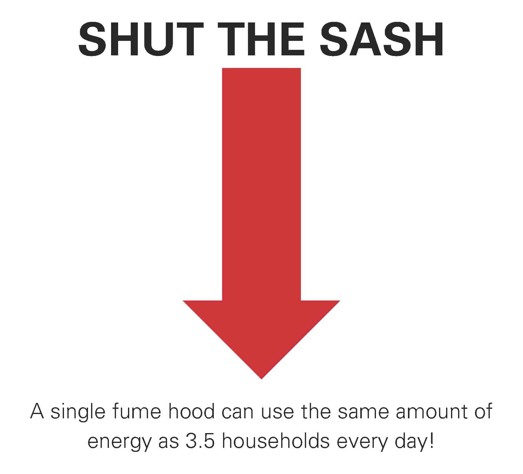 Poster that reads shut the sash A single fume hood can use the same amount of energy as 3.5 households every day